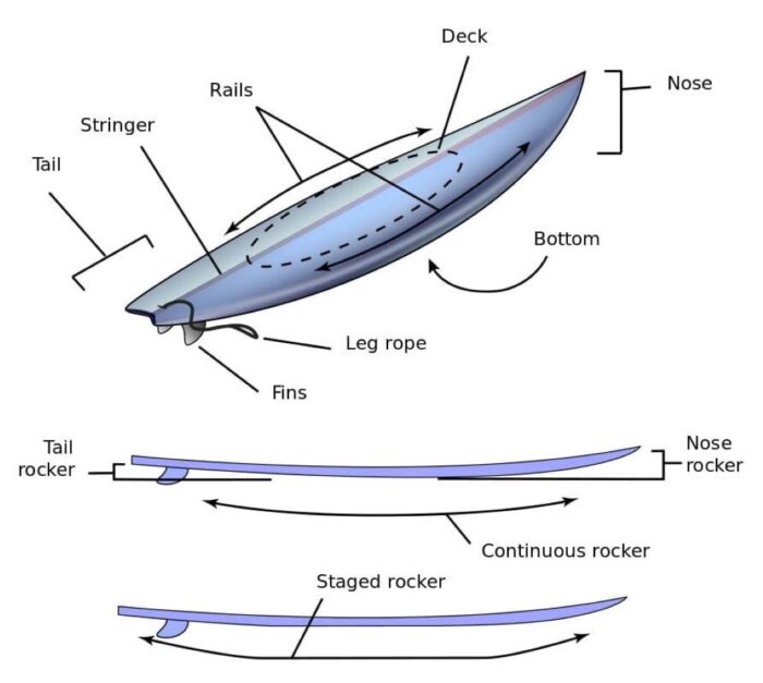 Tail Rocker Vs. Nose Rocker How Surfboard Rocker Affects Performance: The Complete Guide - The ...